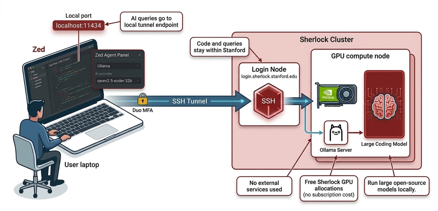 Zed assistant panel connected to Ollama on Sherlock