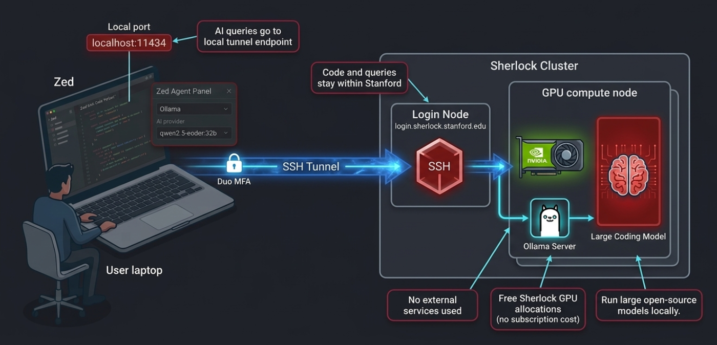 Zed assistant panel connected to Ollama on Sherlock